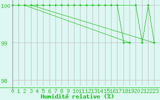 Courbe de l'humidit relative pour Anholt