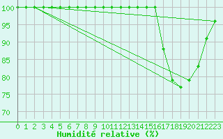 Courbe de l'humidit relative pour Buzenol (Be)