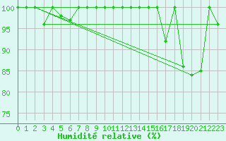 Courbe de l'humidit relative pour Jungfraujoch (Sw)