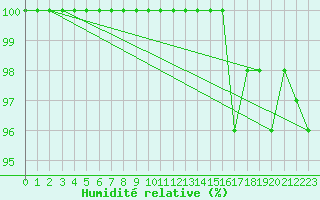 Courbe de l'humidit relative pour Kopaonik