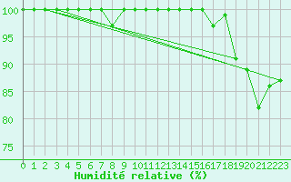 Courbe de l'humidit relative pour Hoherodskopf-Vogelsberg