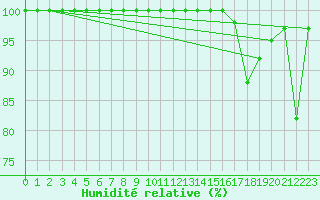 Courbe de l'humidit relative pour Mont-Saint-Vincent (71)