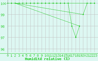 Courbe de l'humidit relative pour Saint-Yrieix-le-Djalat (19)