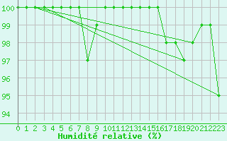 Courbe de l'humidit relative pour Ineu Mountain