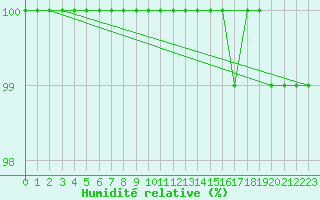 Courbe de l'humidit relative pour Aberporth