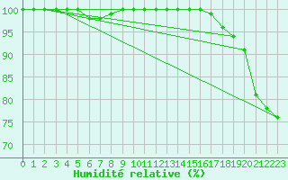 Courbe de l'humidit relative pour Kuhmo Kalliojoki