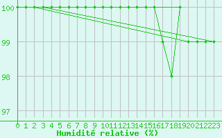 Courbe de l'humidit relative pour Leivonmaki Savenaho