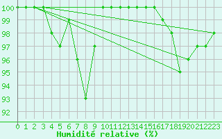 Courbe de l'humidit relative pour Smhi