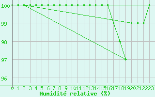 Courbe de l'humidit relative pour Bealach Na Ba No2