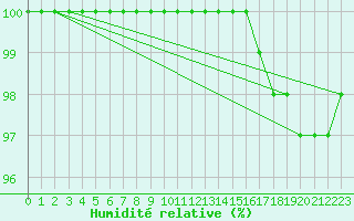 Courbe de l'humidit relative pour Rochefort Saint-Agnant (17)