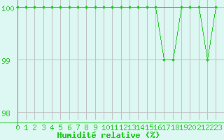 Courbe de l'humidit relative pour Beitem (Be)