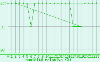 Courbe de l'humidit relative pour Ernage (Be)