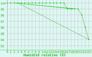 Courbe de l'humidit relative pour Silstrup