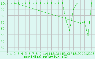 Courbe de l'humidit relative pour Laegern