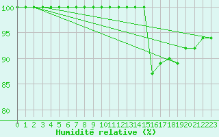 Courbe de l'humidit relative pour Saint-Quentin (02)