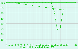 Courbe de l'humidit relative pour Buzenol (Be)