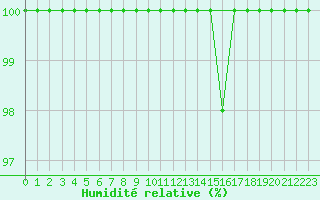 Courbe de l'humidit relative pour Cap Cpet (83)