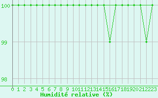 Courbe de l'humidit relative pour Dunkeswell Aerodrome
