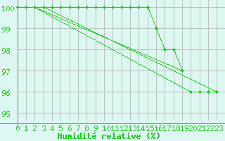 Courbe de l'humidit relative pour Mont-Aigoual (30)