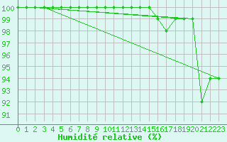 Courbe de l'humidit relative pour Nancy - Ochey (54)