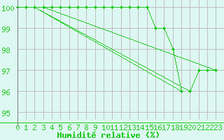 Courbe de l'humidit relative pour Loftus Samos