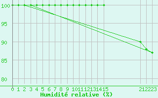 Courbe de l'humidit relative pour Belmont - Champ du Feu (67)
