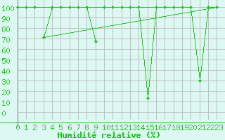 Courbe de l'humidit relative pour Calatayud