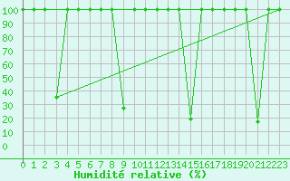 Courbe de l'humidit relative pour Madrid / Retiro (Esp)