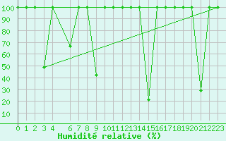 Courbe de l'humidit relative pour Andjar
