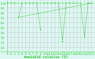 Courbe de l'humidit relative pour Andjar