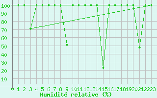 Courbe de l'humidit relative pour Valencia de Alcantara