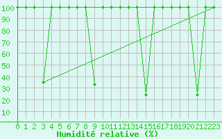 Courbe de l'humidit relative pour Madrid / Retiro (Esp)