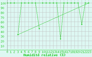 Courbe de l'humidit relative pour Lagunas de Somoza