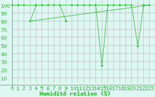 Courbe de l'humidit relative pour Calatayud