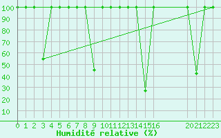 Courbe de l'humidit relative pour Arroyo del Ojanco