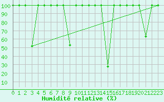 Courbe de l'humidit relative pour Calatayud