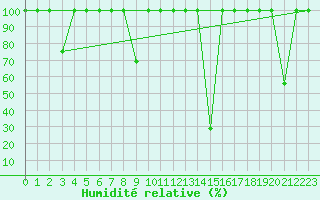 Courbe de l'humidit relative pour Calatayud