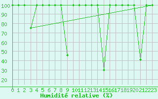 Courbe de l'humidit relative pour Buitrago