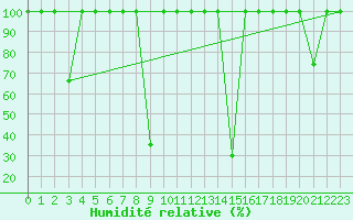 Courbe de l'humidit relative pour Vinars