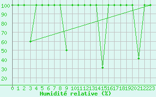 Courbe de l'humidit relative pour Calatayud