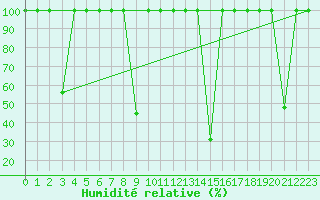 Courbe de l'humidit relative pour Madrid / Retiro (Esp)