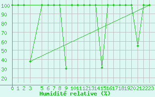 Courbe de l'humidit relative pour Vinars