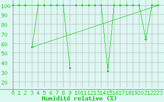 Courbe de l'humidit relative pour Vinars