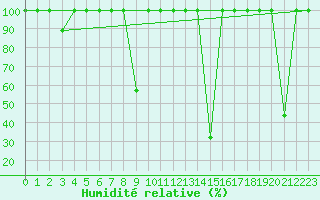 Courbe de l'humidit relative pour Madrid / Retiro (Esp)