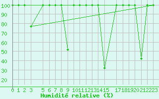 Courbe de l'humidit relative pour Cartagena