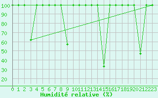 Courbe de l'humidit relative pour Quintanar de la Orden