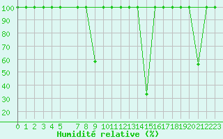 Courbe de l'humidit relative pour Cervera de Pisuerga