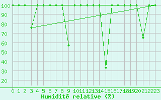 Courbe de l'humidit relative pour Madrid / Retiro (Esp)