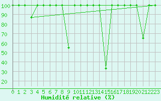 Courbe de l'humidit relative pour Lagunas de Somoza