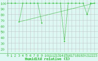 Courbe de l'humidit relative pour La Seo d'Urgell